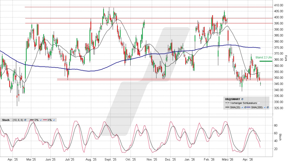 L‘Oréal Aktie: Chart vom 22.04.2026, Kurs 344,90 Euro, Kürzel: OR | Online Broker LYNX
