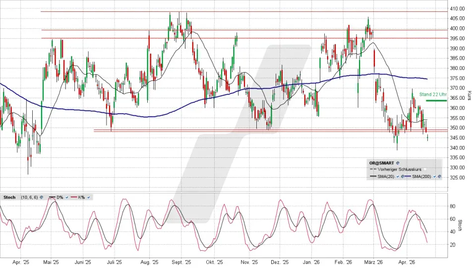 L‘Oréal Aktie: Chart vom 22.04.2026, Kurs 344,90 Euro, Kürzel: OR | Online Broker LYNX