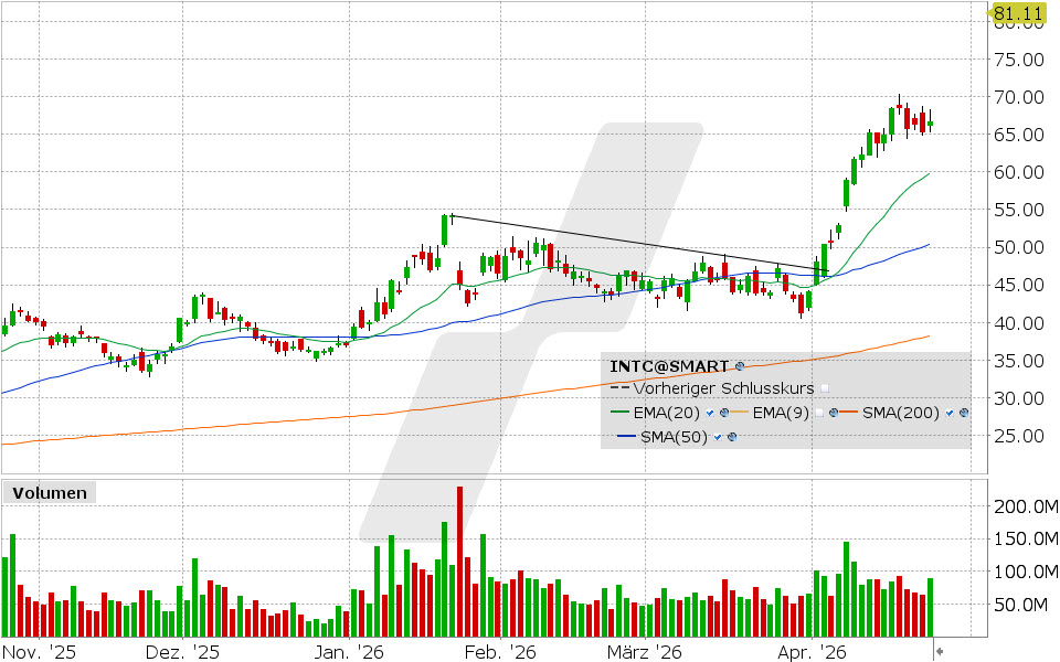 Intel Aktie: Chart vom 23.04.2026, Kurs: 66.78 USD, Kürzel: INTC | Quelle: TWS | Online Broker LYNX