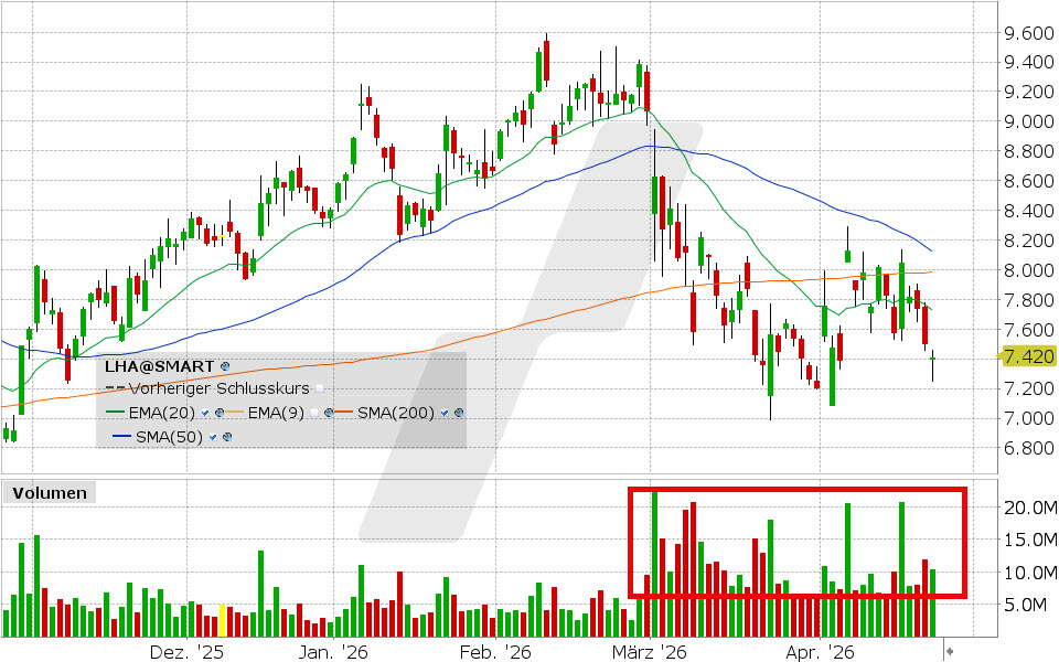 Lufthansa Aktie: Chart vom 23.04.2026, Kurs: 7.42 EUR Kürzel: LHA | Quelle: TWS | Online Broker LYNX