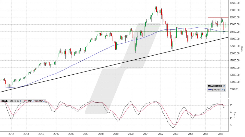 MDAX: Monats-Chart vom 23.04.2026, Kurs 30.851,74 Punkte, Kürzel: MDAX | Quelle: TWS | Online Broker LYNX