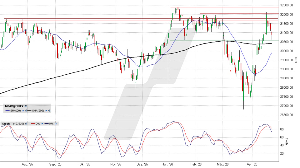 MDAX: Tages-Chart vom 23.04.2026, Kurs 30.851,74 Punkte, Kürzel: MDAX | Quelle: TWS | Online Broker LYNX