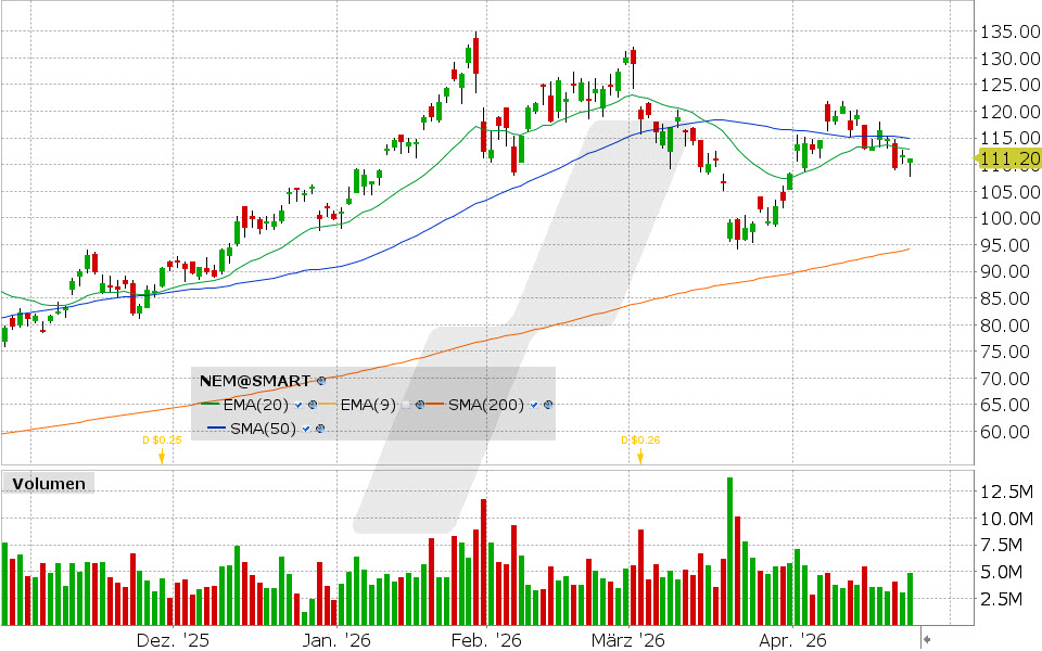 Newmont Aktie: Chart vom 23.04.2026, Kurs: 111.06 USD, Kürzel: NEM | Quelle: TWS | Online Broker LYNX