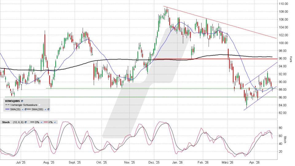 Volkswagen: Chart vom 23.04.2026, Kurs 88,36 Euro, Kürzel: VOW3 | Quelle: TWS | Online Broker LYNX