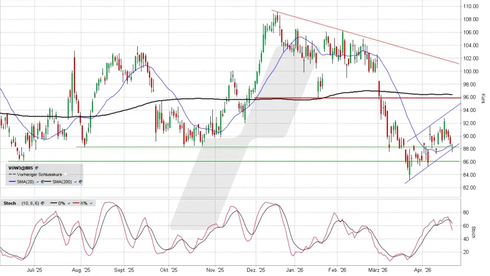 Volkswagen: Chart vom 23.04.2026, Kurs 88,36 Euro, Kürzel: VOW3 | Quelle: TWS | Online Broker LYNX