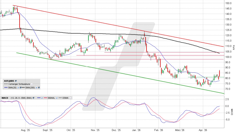 ATOSS Software Aktie: Chart vom 24.04.2026, Kurs 82,20 Euro, Kürzel: AOF | Quelle: TWS | Online Broker LYNX
