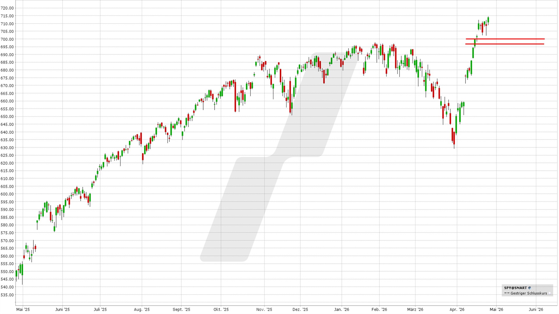 Bear Put Spread: Kursentwicklung SPY ETF von April 2025 bis April 2026 | Online Broker LYNX