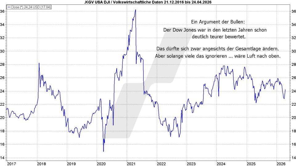 Börse aktuell: Entwicklung KGV der Aktien im Dow Jones von von 2016 bis 2026 | Quelle: marketmaker pp4 | Online Broker LYNX 