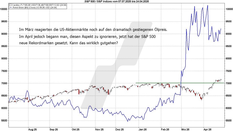 Börse aktuell: Entwicklung S&P 500 und Ölpreis von 2025 bis 2026 im Vergleich  | Quelle: marketmaker pp4 | Online Broker LYNX 