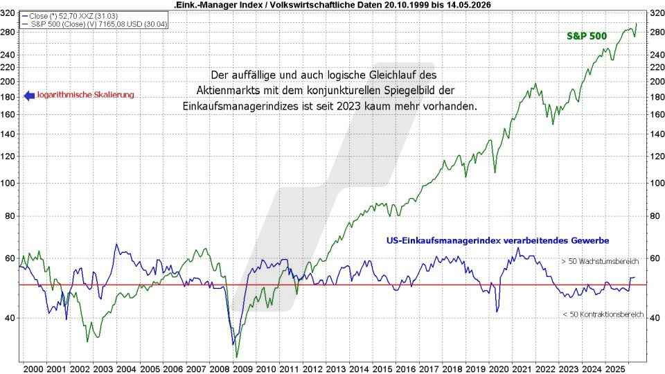 Börse aktuell: Entwicklung S&P 500 und US-Einkaufsmanagerindex des verarbeitenden Gewerbes von 1999 bis 2026 im Vergleich | Quelle: marketmaker pp4 | Online Broker LYNX 