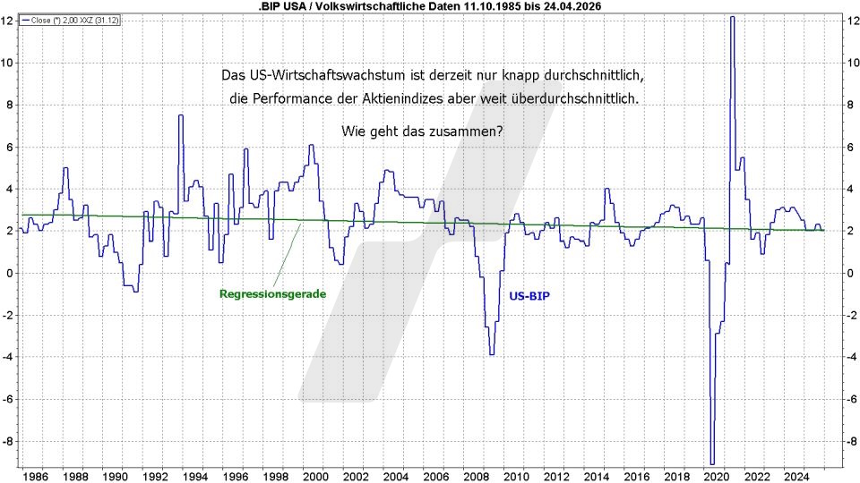 Börse aktuell: Entwicklung US-BIP Wachstum von 1985 bis 2026 | Quelle: marketmaker pp4 | Online Broker LYNX 