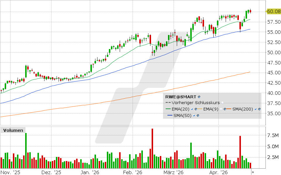 RWE Aktie: Chart vom 24.04.2026, Kurs: 60.08 EUR Kürzel: RWE | Quelle: TWS | Online Broker LYNX