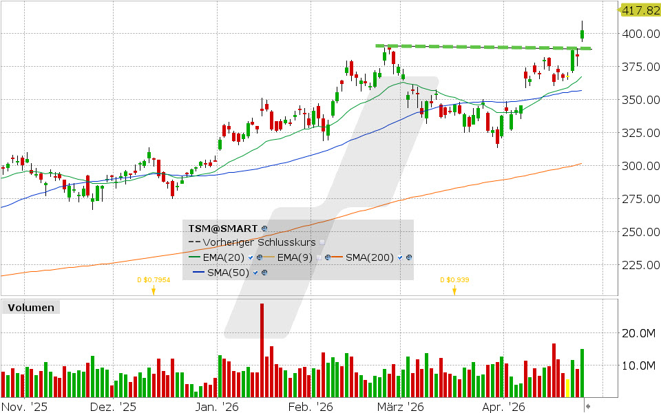 Taiwan Semiconductor Aktie: Chart vom 24.04.2026, Kurs: 402.46 USD, Kürzel: TSM | Quelle: TWS | Online Broker LYNX