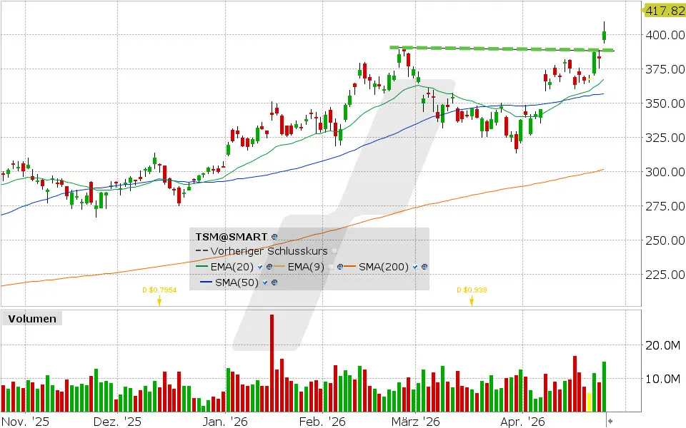 Taiwan Semiconductor Aktie: Chart vom 24.04.2026, Kurs: 402.46 USD, Kürzel: TSM | Quelle: TWS | Online Broker LYNX