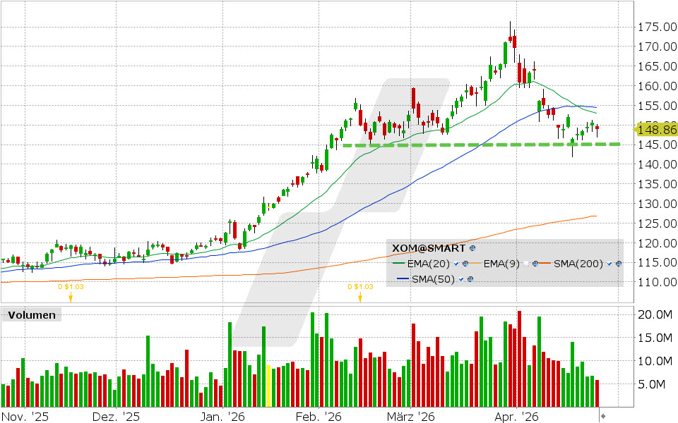 Exxon Mobil Aktie: Chart vom 24.04.2026, Kurs: 148.91 USD, Kürzel: XOM | Quelle: TWS | Online Broker LYNX