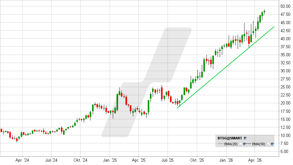 BrightSpring Health Services Aktie: Chart vom 28.04.2026, Kurs: 48,57 USD – Kürzel: BTSG | Quelle: TWS | Online Broker LYNX