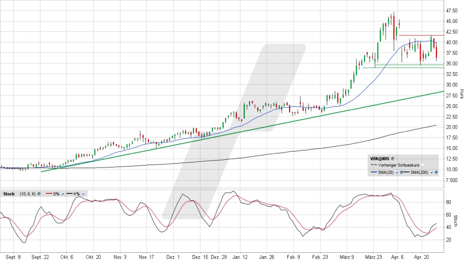 VERBIO Aktie: Chart vom 27.04.2026, Kurs 36,10 Euro, Kürzel: VBK | Quelle: TWS | Online Broker LYNX