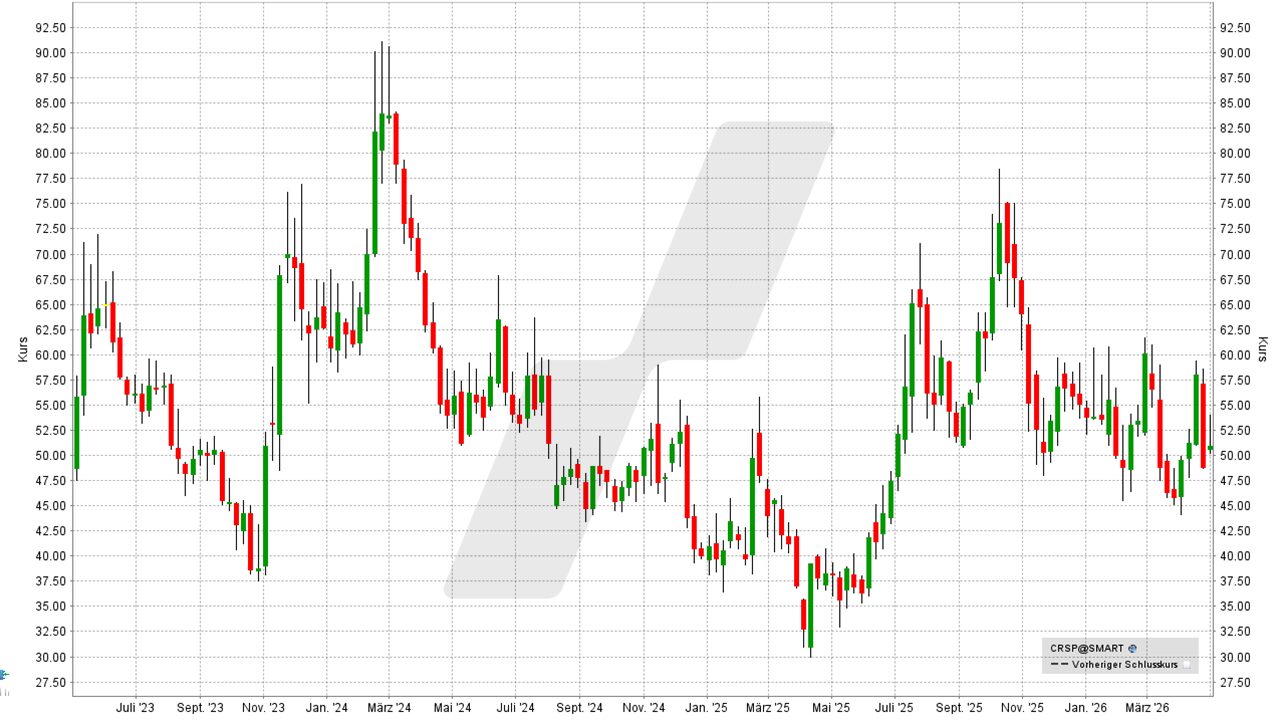 Longevity Aktien: Kursentwicklung der Crispr Therapeutics Aktie von April 2023 bis April 2026 | Online Broker LYNX