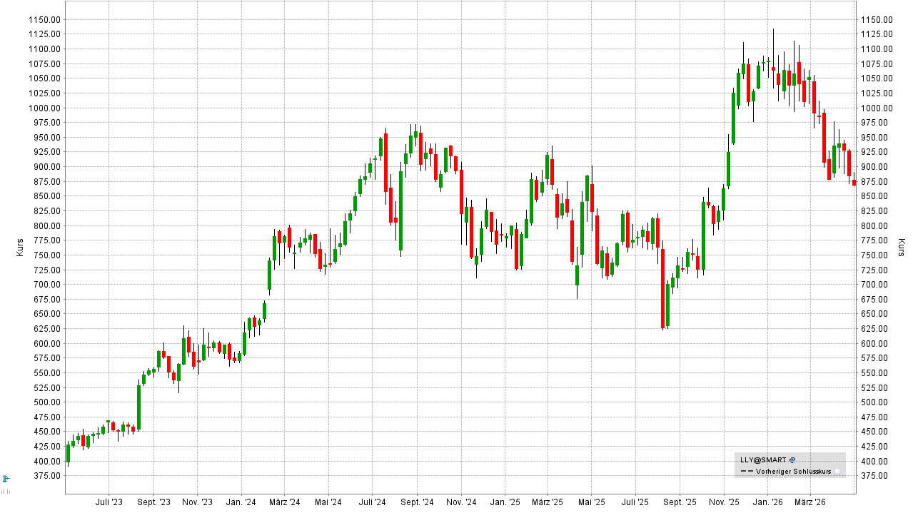 Longevity Aktien: Kursentwicklung der Eli Lilly Aktie von April 2023 bis April 2026 | Online Broker LYNX