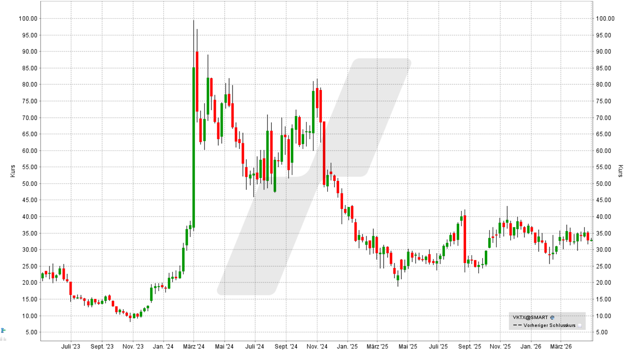 Longevity Aktien: Kursentwicklung der Viking Therapeutics Aktie von April 2023 bis April 2026 | Online Broker LYNX