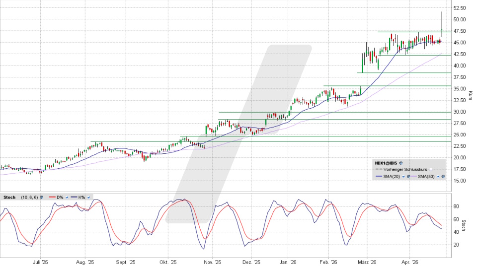 Nordex Aktie: Chart vom 27.04.2026, Kurs 47,52 Euro, Kürzel: NDX1 | Quelle: TWS | Online Broker LYNX