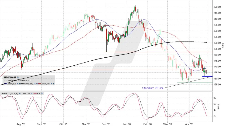 Airbus Aktie: Chart vom 28.04.2026, Kurs 166,04 Euro, Kürzel: AIR | Online Broker LYNX Airbus Aktie: Chart vom 28.04.2026, Kurs 166,04 Euro, Kürzel: AIR | Online Broker LYNX