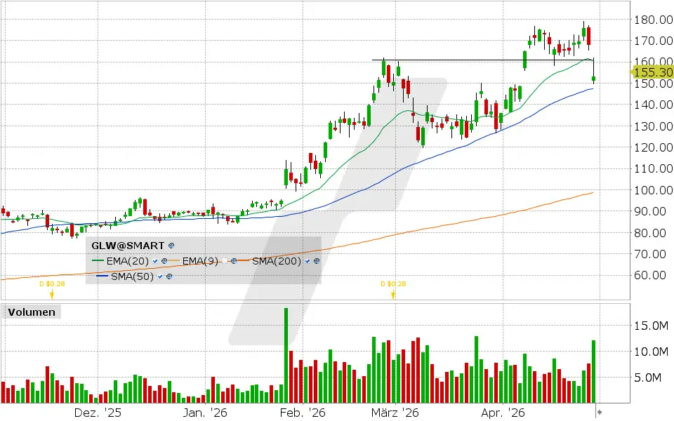 Corning Aktie: Chart vom 28.04.2026, Kurs: 153.05 USD Kürzel: GLW | Quelle: TWS | Online Broker LYNX