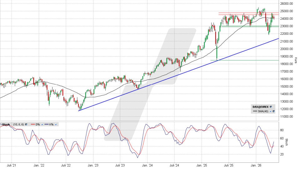 DAX: Wochen-Chart vom 28.04.2026, Kurs 24.018,26 Punkte, Kürzel: DAX | Quelle: TWS | Online Broker LYNX