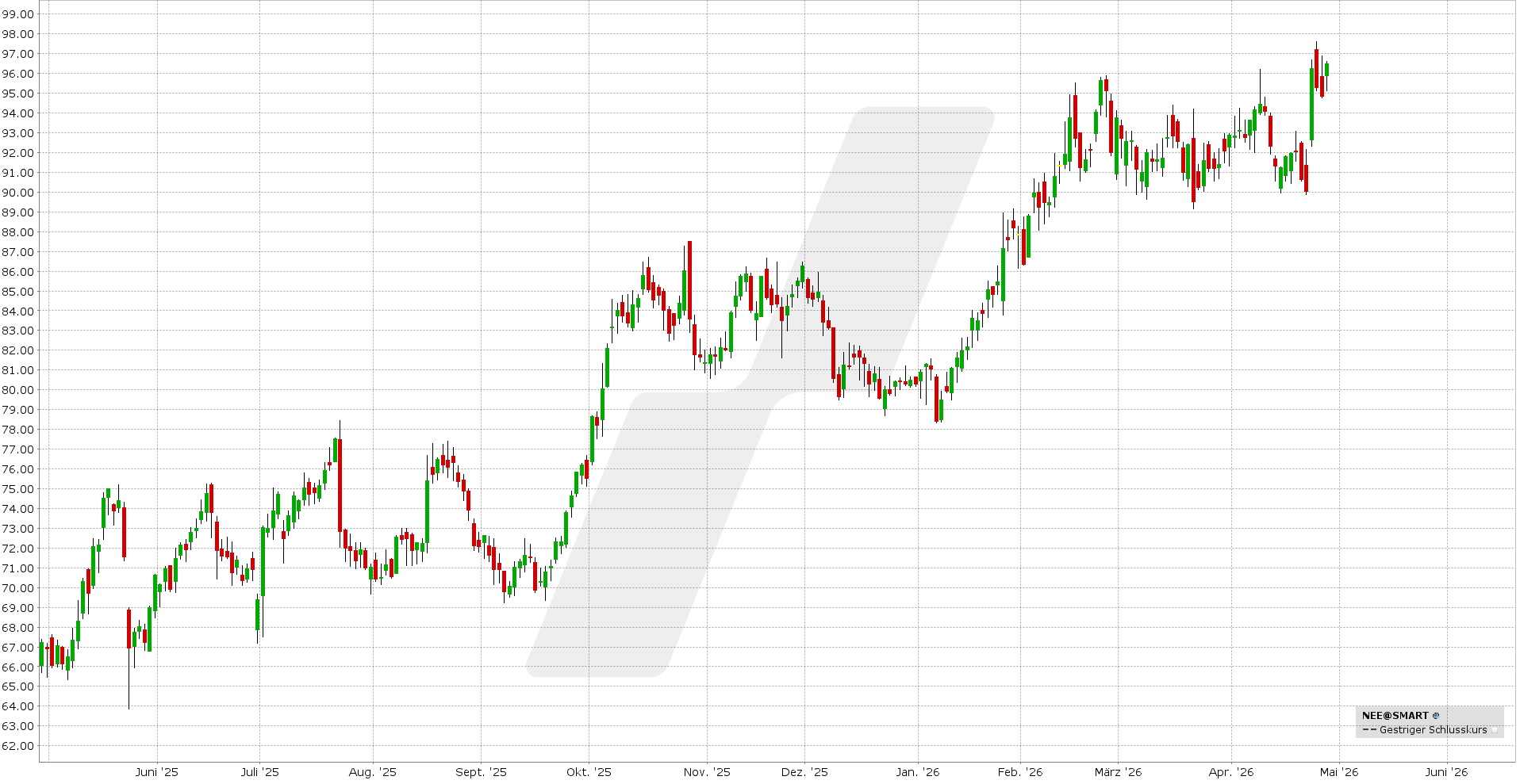 Optionsstrategien auf ausgewählte Aktien mit historisch positiver Mai-Performance - Bull Call Spread und Bull Put Spread: Kursentwicklung NextEra Energy Aktie von April 2025 bis April 2026 | Online Broker LYNX