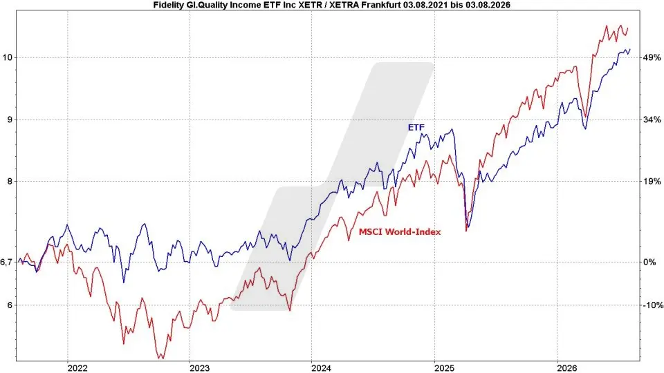 Dividenden-ETFs: Vergleich Entwicklung Fidelity Global Quality Income ETF und MSCI World Index von August 2021 bis August 2026 | Online Broker LYNX Dividenden-ETFs: Vergleich Entwicklung Fidelity Global Quality Income ETF und MSCI World Index von August 2021 bis August 2026 | Online Broker LYNX