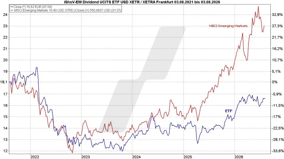 Dividenden-ETFs: Vergleich Entwicklung vom iShares Emerging Markets Dividend UCITS ETF und MSCI Emerging Markets Index im Vergleich von August 2021 bis August 2026 | Online Broker LYNX Dividenden-ETFs: Vergleich Entwicklung vom iShares Emerging Markets Dividend UCITS ETF und MSCI Emerging Markets Index im Vergleich von August 2021 bis August 2026 | Online Broker LYNX