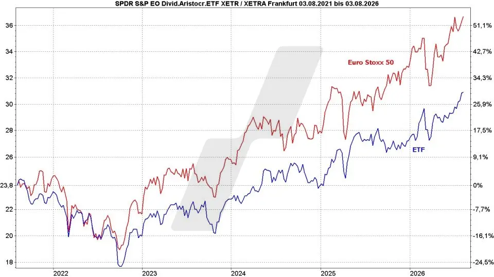 Dividenden-ETFs: Vergleich Entwicklung Spider (SPDR) S&P Euro Dividend Aristocrats UCITS ETF und Euro Stoxx 50 von August 2021 bis August 2026 | Online Broker LYNX Dividenden-ETFs: Vergleich Entwicklung Spider (SPDR) S&P Euro Dividend Aristocrats UCITS ETF und Euro Stoxx 50 von August 2021 bis August 2026 | Online Broker LYNX