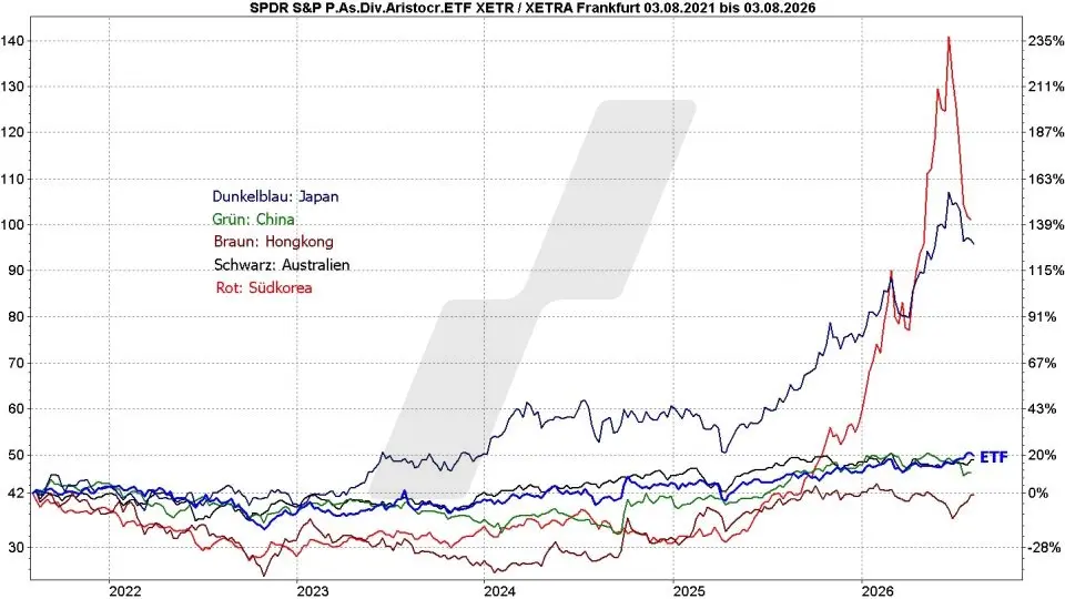 Dividenden-ETFs: Vergleich Entwicklung SPDR Pan Asia Dividend Aristocrats ETF mit Indizes aus Asien und Australien im Vergleich von August 2021 bis August 2026 | Online Broker LYNX Dividenden-ETFs: Vergleich Entwicklung SPDR Pan Asia Dividend Aristocrats ETF mit Indizes aus Asien und Australien im Vergleich von August 2021 bis August 2026 | Online Broker LYNX