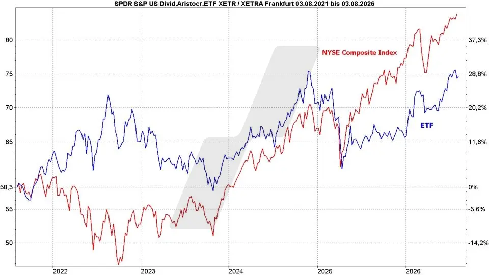 Dividenden-ETFs: Vergleich der Entwicklung Spider (SPDR) S&P US Dividend Aristocrats UCITS ETF und NYSE Composite Index von August 2021 bis August 2026 | Online Broker LYNX Dividenden-ETFs: Vergleich der Entwicklung Spider (SPDR) S&P US Dividend Aristocrats UCITS ETF und NYSE Composite Index von August 2021 bis August 2026 | Online Broker LYNX