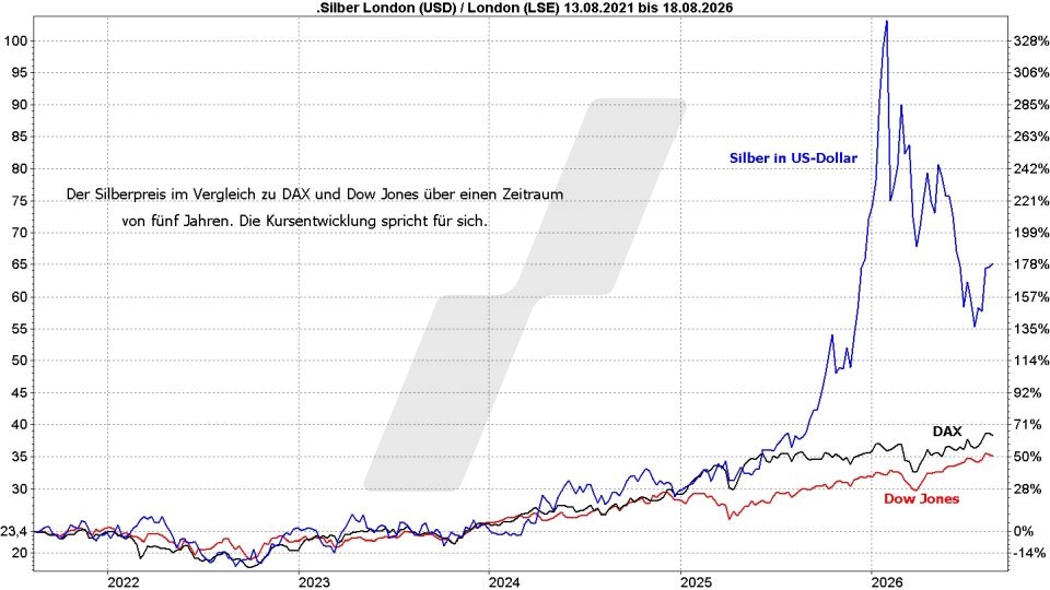 Silberpreis Prognose: Entwicklung Silberpreis in Dollar im Vergleich mit dem DAX und Dow Jones von 2021 bis 2026 | Online Broker LYNX Silberpreis Prognose: Entwicklung Silberpreis in Dollar im Vergleich mit dem DAX und Dow Jones von 2021 bis 2026 | Online Broker LYNX