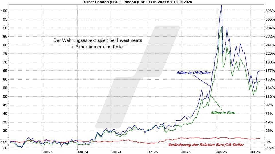 Silberpreis-Prognose: Entwicklung Silberpreis in Dollar und Euro im Vergleich mit der Veränderung der Relation Euro/US-Dollar von 2023 bis 2026 | Online Broker LYNX Silberpreis-Prognose: Entwicklung Silberpreis in Dollar und Euro im Vergleich mit der Veränderung der Relation Euro/US-Dollar von 2023 bis 2026 | Online Broker LYNX