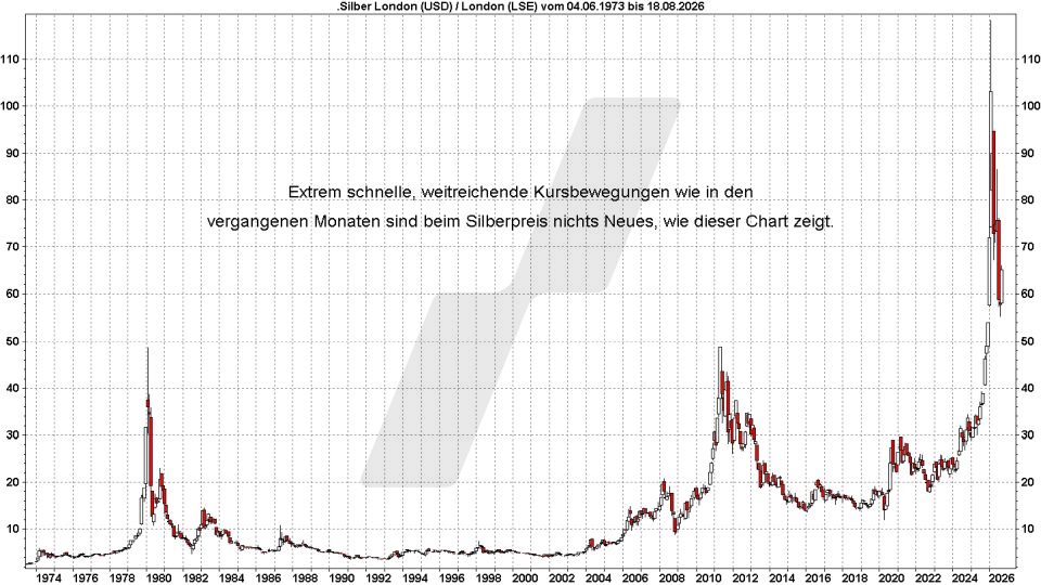Silberpreis-Prognose: Langfristige Entwicklung des Silberpreises von 1973 bis 2026 | Online Broker LYNX Silberpreis-Prognose: Langfristige Entwicklung des Silberpreises von 1973 bis 2026 | Online Broker LYNX