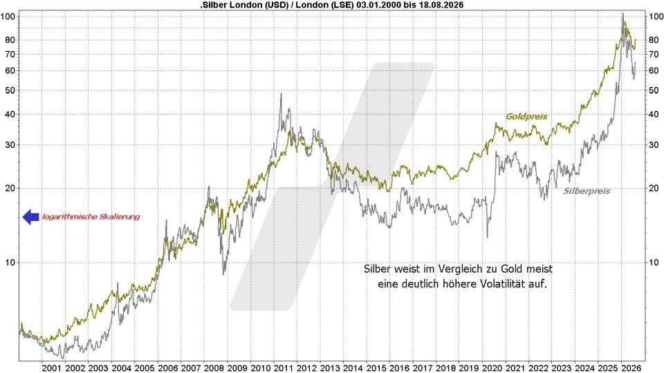 Silberpreis-Prognose: Entwicklung Silberpreis und Goldpreis im Vergleich von 2000 bis 2026 | Online Broker LYNX Silberpreis-Prognose: Entwicklung Silberpreis und Goldpreis im Vergleich von 2000 bis 2026 | Online Broker LYNX
