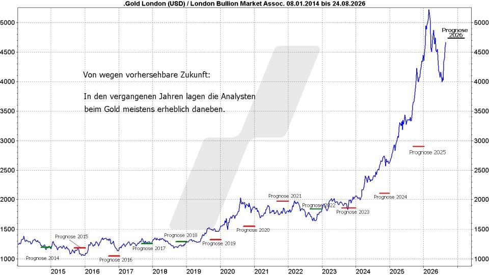 Goldpreis Prognose: Durchschnittliche Prognoseziele für den Goldpreis von Januar 2014 bis August 2026 | Online Broker LYNX Goldpreis Prognose: Durchschnittliche Prognoseziele für den Goldpreis von Januar 2014 bis August 2026 | Online Broker LYNX