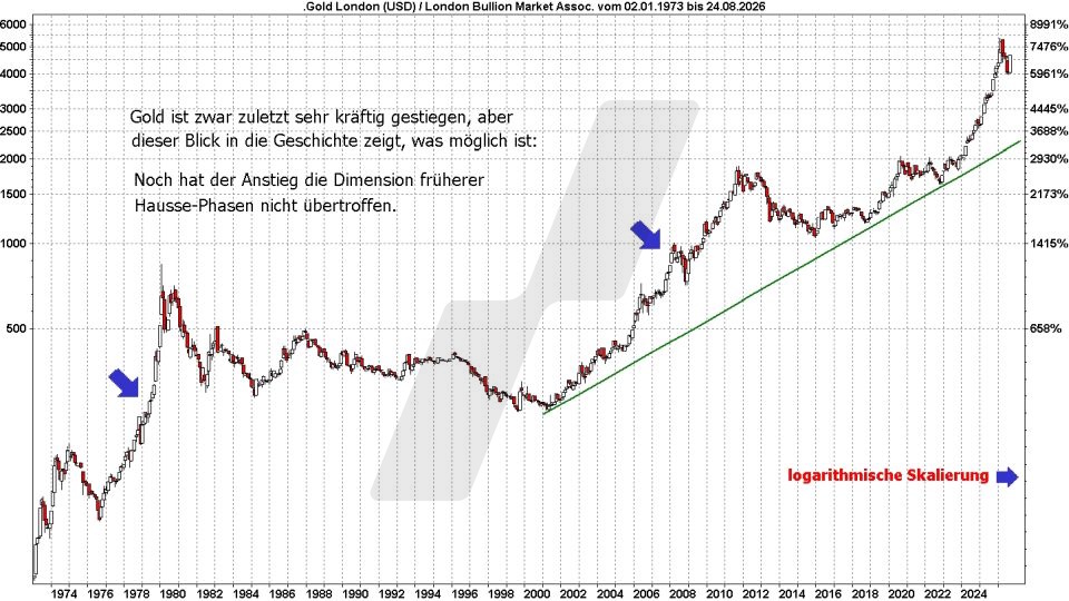 Goldpreis Prognose: Langfristige Entwicklung Goldpreis von 1973 bis 2026 | Online Broker LYNX Goldpreis Prognose: Langfristige Entwicklung Goldpreis von 1973 bis 2026 | Online Broker LYNX