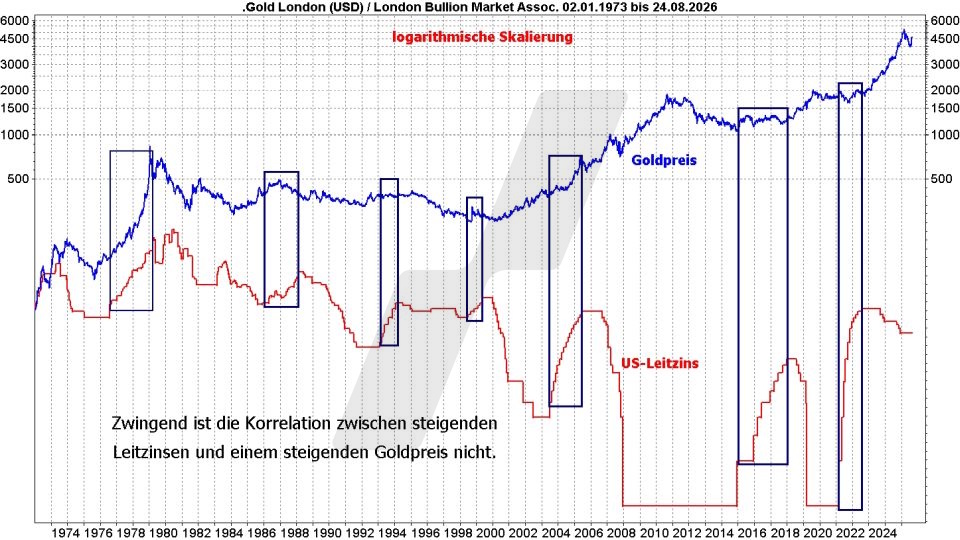 Goldpreis Prognose: Entwicklung Goldpreis und Entwicklung der US-Leitzinsen im Vergleich von 1973 bis 2026 | Online Broker LYNX Goldpreis Prognose: Entwicklung Goldpreis und Entwicklung der US-Leitzinsen im Vergleich von 1973 bis 2026 | Online Broker LYNX