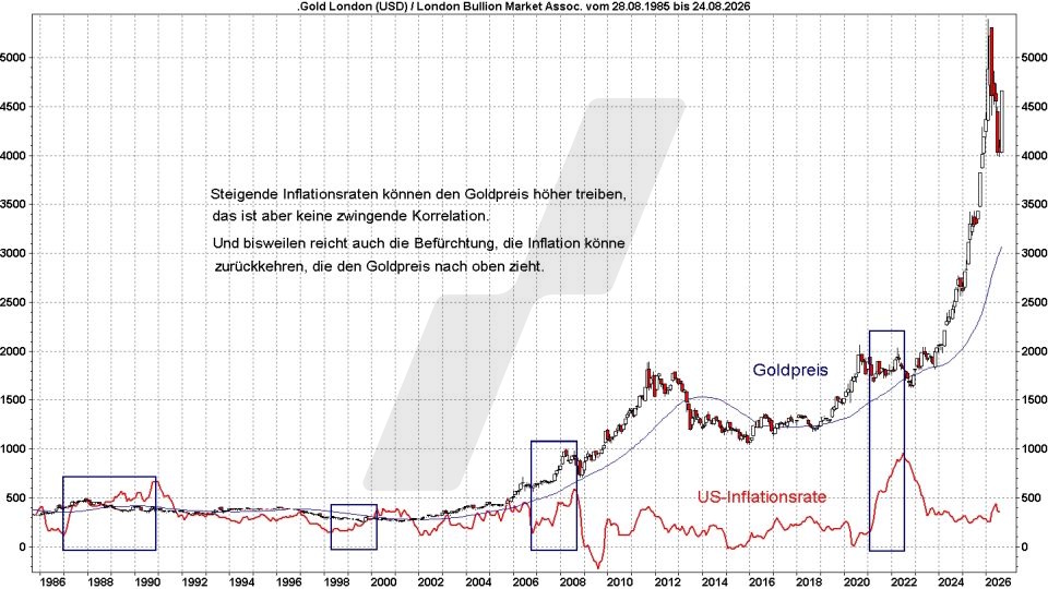 Goldpreis Prognose: Entwicklung Goldpreis und US-Inflationsrate im Vergleich von 1985 bis 2026 | Online Broker LYNX Goldpreis Prognose: Entwicklung Goldpreis und US-Inflationsrate im Vergleich von 1985 bis 2026 | Online Broker LYNX