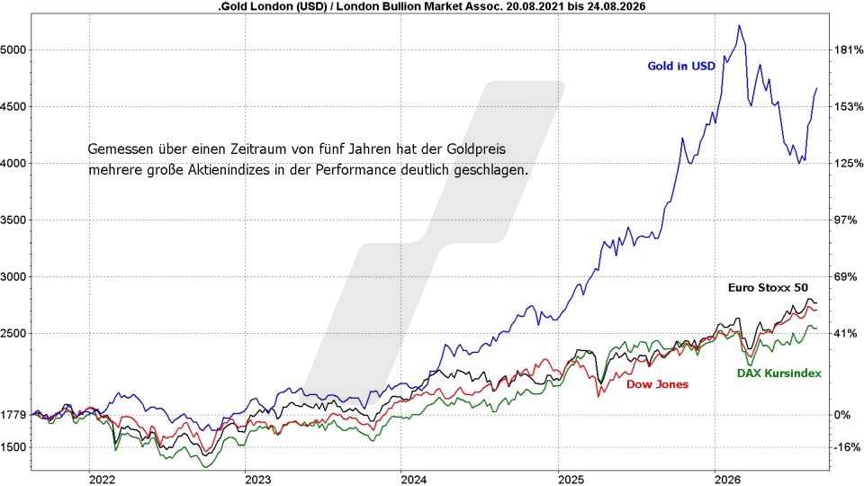 Goldpreis Prognose: Entwicklung Goldpreis in Dollar und Euro und Kursentwicklung verschiedener Indizes im Vergleich von August 2021 bis August 2026 | Online Broker LYNX Goldpreis Prognose: Entwicklung Goldpreis in Dollar und Euro und Kursentwicklung verschiedener Indizes im Vergleich von August 2021 bis August 2026 | Online Broker LYNX