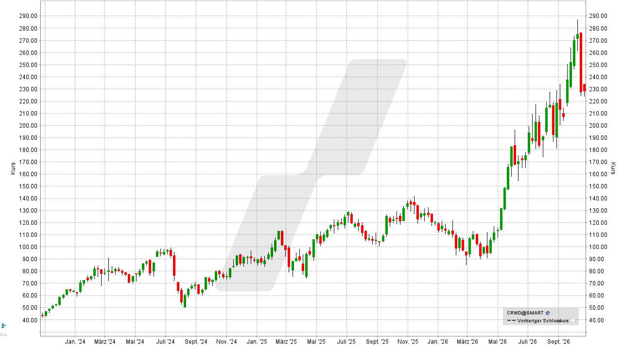 S&P 500 Aktien: Kursentwicklung der CrowdStrike-Aktie von Oktober 2023 bis Oktober 2026 | Online Broker LYNX