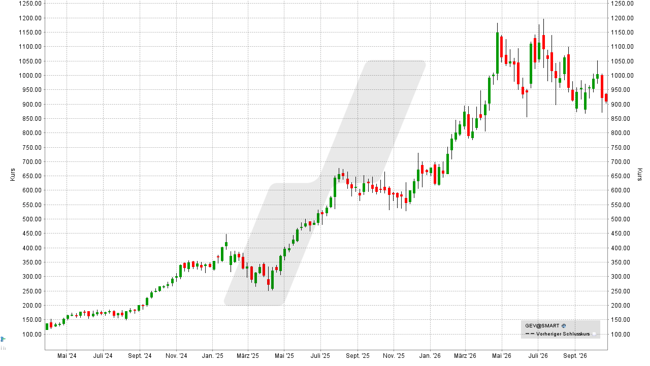 S&P 500 Aktien: Kursentwicklung der GE Vernova-Aktie von Oktober 2023 bis Oktober 2026 | Online Broker LYNX