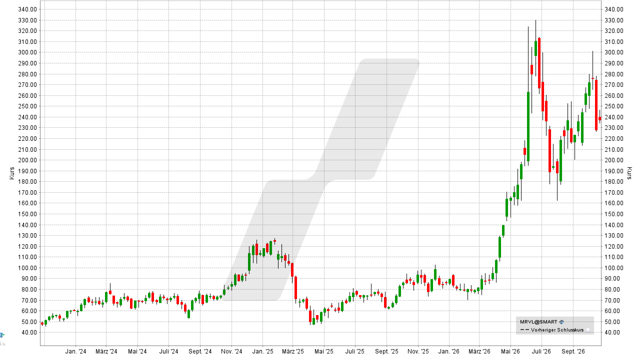 S&P 500 Aktien: Kursentwicklung der Marvell-Aktie von Oktober 2023 bis Oktober 2026 | Online Broker LYNX