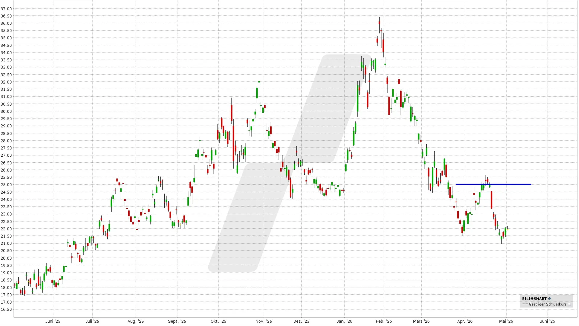 Short Call Delta 25: Kursentwicklung Bilibili Aktie von Mai 2025 bis Mai 2026 | Online Broker LYNX Short Call Delta 25: Kursentwicklung Bilibili Aktie von Mai 2025 bis Mai 2026 | Online Broker LYNX