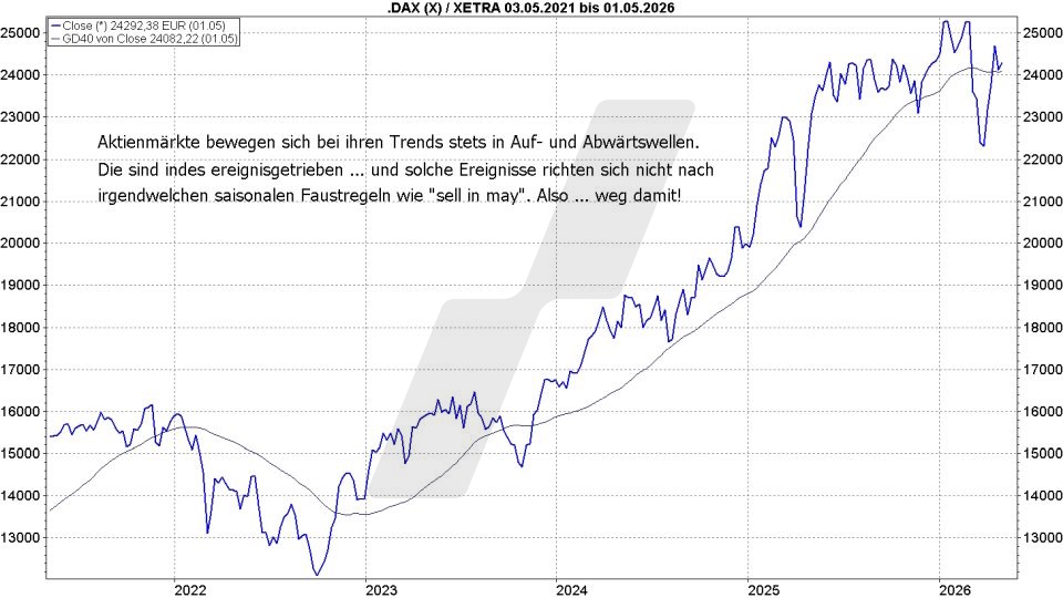 Börse aktuell: DAX-Entwicklung in ereignisgetriebenen Wellen von 2021 bis 2026 | Quelle: marketmaker pp4 | Online Broker LYNX