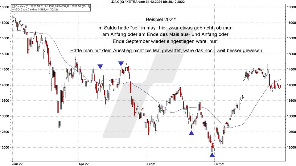 Börse aktuell: DAX-Entwicklung zwischen Mai und September im Jahr 2022 | Quelle: marketmaker pp4 | Online Broker LYNX 