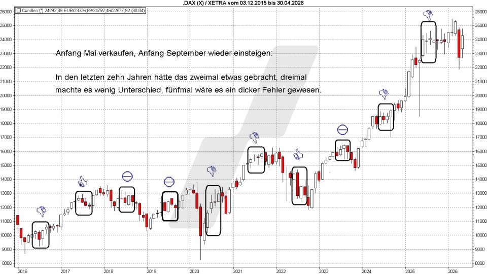 Börse aktuell: DAX-Entwicklung zwischen Mai und September von 2016 bis 2025 | Quelle: marketmaker pp4 | Online Broker LYNX 